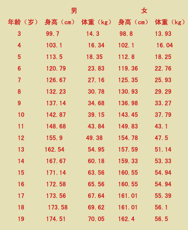 超声波羞羞免费视频APP正确测量方法标准身高体重表